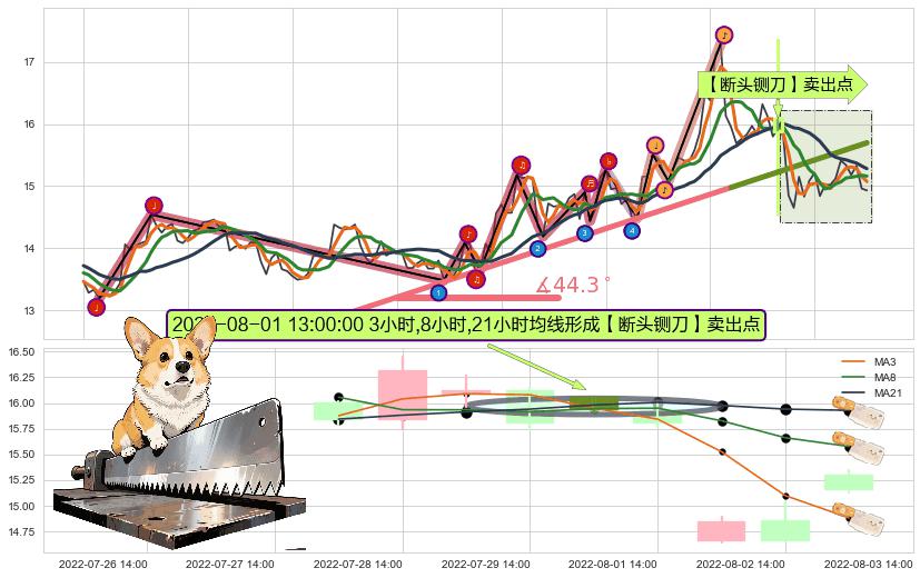 【断头铡刀】卖出点+【战机起航】卖出点+【乌云密布】卖出点 ➕ 趋势线
